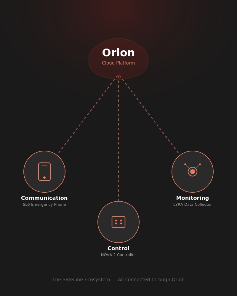 The Orion Ecosystem — monitoring, control, and communication
